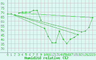 Courbe de l'humidit relative pour Marseille - Saint-Loup (13)