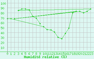 Courbe de l'humidit relative pour Batna
