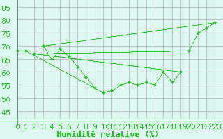 Courbe de l'humidit relative pour Vars - Col de Jaffueil (05)
