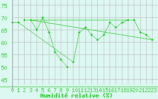 Courbe de l'humidit relative pour Mersin
