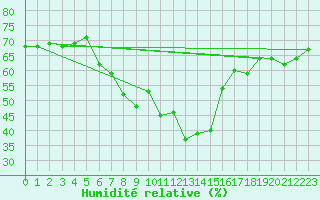 Courbe de l'humidit relative pour Lungo