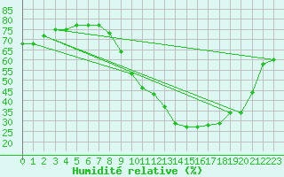 Courbe de l'humidit relative pour Mirepoix (09)