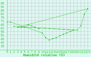 Courbe de l'humidit relative pour Berus