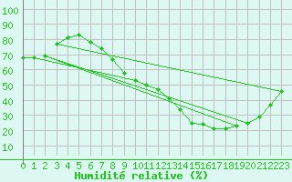 Courbe de l'humidit relative pour Carcassonne (11)