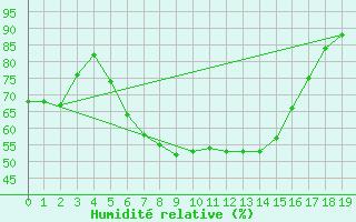 Courbe de l'humidit relative pour Mavrovo