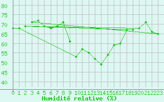 Courbe de l'humidit relative pour Castelln de la Plana, Almazora
