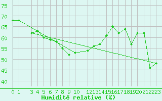 Courbe de l'humidit relative pour Alanya