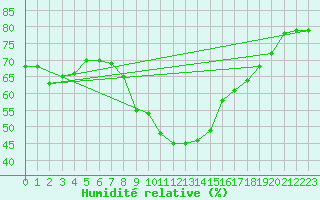 Courbe de l'humidit relative pour Borris