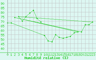 Courbe de l'humidit relative pour Saint-Julien-en-Quint (26)