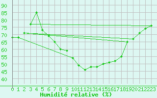Courbe de l'humidit relative pour Stoetten