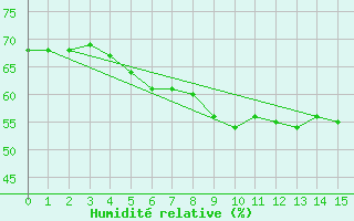 Courbe de l'humidit relative pour Feuerkogel