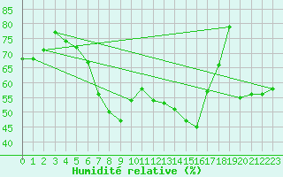 Courbe de l'humidit relative pour Parnu