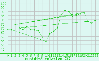 Courbe de l'humidit relative pour Deuselbach