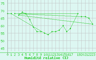 Courbe de l'humidit relative pour Beitostolen Ii