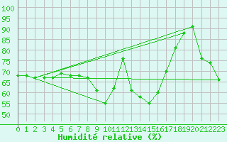 Courbe de l'humidit relative pour Hoherodskopf-Vogelsberg