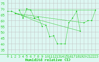 Courbe de l'humidit relative pour Chaumont (Sw)