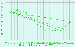 Courbe de l'humidit relative pour Aniane (34)