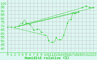 Courbe de l'humidit relative pour Aktion Airport