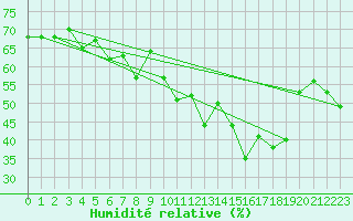 Courbe de l'humidit relative pour Plaffeien-Oberschrot