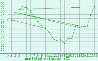 Courbe de l'humidit relative pour Buchs / Aarau