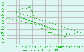 Courbe de l'humidit relative pour Pertuis - Grand Cros (84)