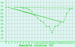 Courbe de l'humidit relative pour Roujan (34)