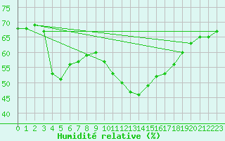 Courbe de l'humidit relative pour Gaddede A