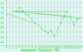 Courbe de l'humidit relative pour Montdardier (30)