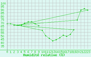 Courbe de l'humidit relative pour Le Puy-Chadrac (43)