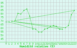 Courbe de l'humidit relative pour Figari (2A)