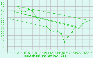 Courbe de l'humidit relative pour Salen-Reutenen