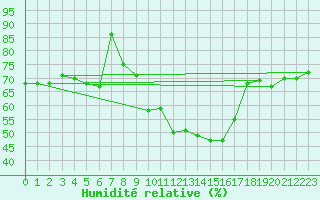 Courbe de l'humidit relative pour Clermont-Ferrand (63)