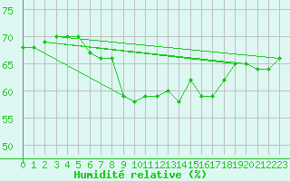 Courbe de l'humidit relative pour List / Sylt