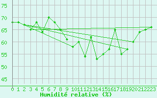 Courbe de l'humidit relative pour Belorado