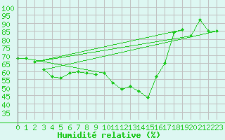 Courbe de l'humidit relative pour Clermont-Ferrand (63)