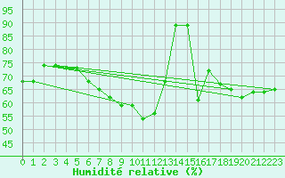 Courbe de l'humidit relative pour Schmuecke