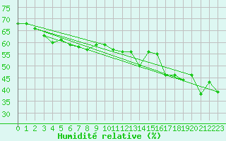 Courbe de l'humidit relative pour Moleson (Sw)