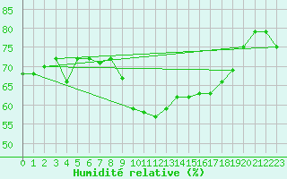 Courbe de l'humidit relative pour Madrid-Colmenar
