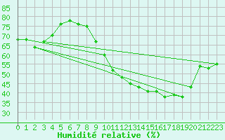 Courbe de l'humidit relative pour Leign-les-Bois (86)