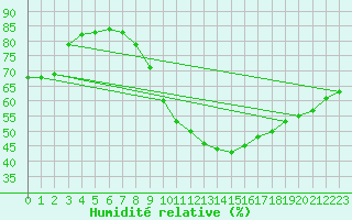Courbe de l'humidit relative pour Diepenbeek (Be)
