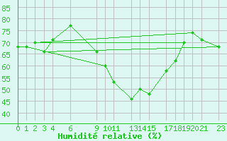 Courbe de l'humidit relative pour Mascara-Ghriss