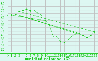Courbe de l'humidit relative pour Le Luc (83)