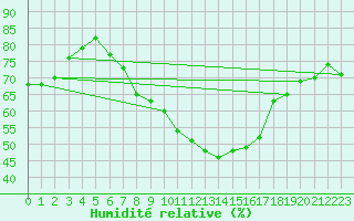 Courbe de l'humidit relative pour Marnitz
