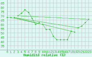 Courbe de l'humidit relative pour Schonungen-Mainberg