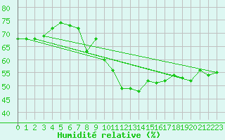 Courbe de l'humidit relative pour Kekesteto