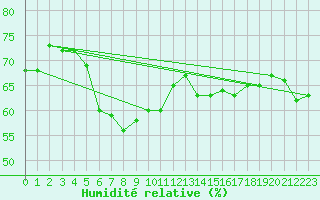 Courbe de l'humidit relative pour Vaasa Klemettila