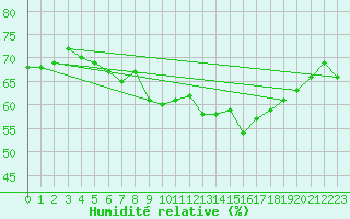 Courbe de l'humidit relative pour Saint-Jean-de-Vedas (34)