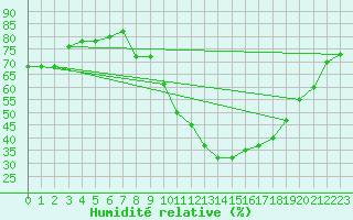 Courbe de l'humidit relative pour Embrun (05)