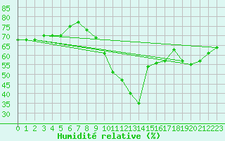 Courbe de l'humidit relative pour Cap Ferret (33)
