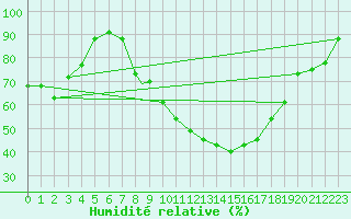 Courbe de l'humidit relative pour Meknes